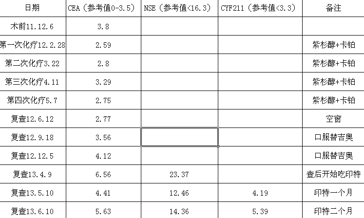 爸爸肿瘤标治物检查表.png