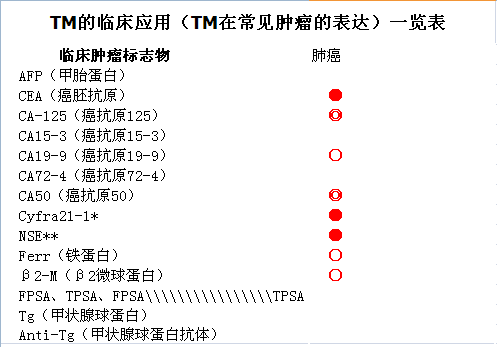 肺癌敏感指标