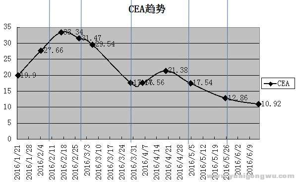 CEA变化曲线2