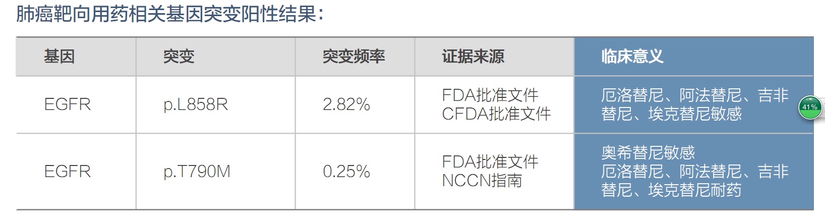 基因检测结果