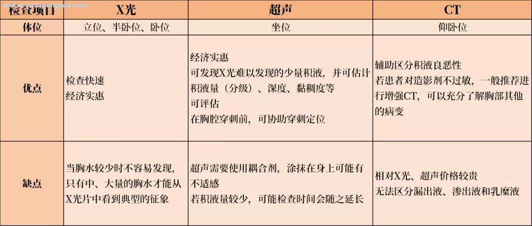 仅需4招！教你轻松搞定肺癌合并恶性胸腔积液